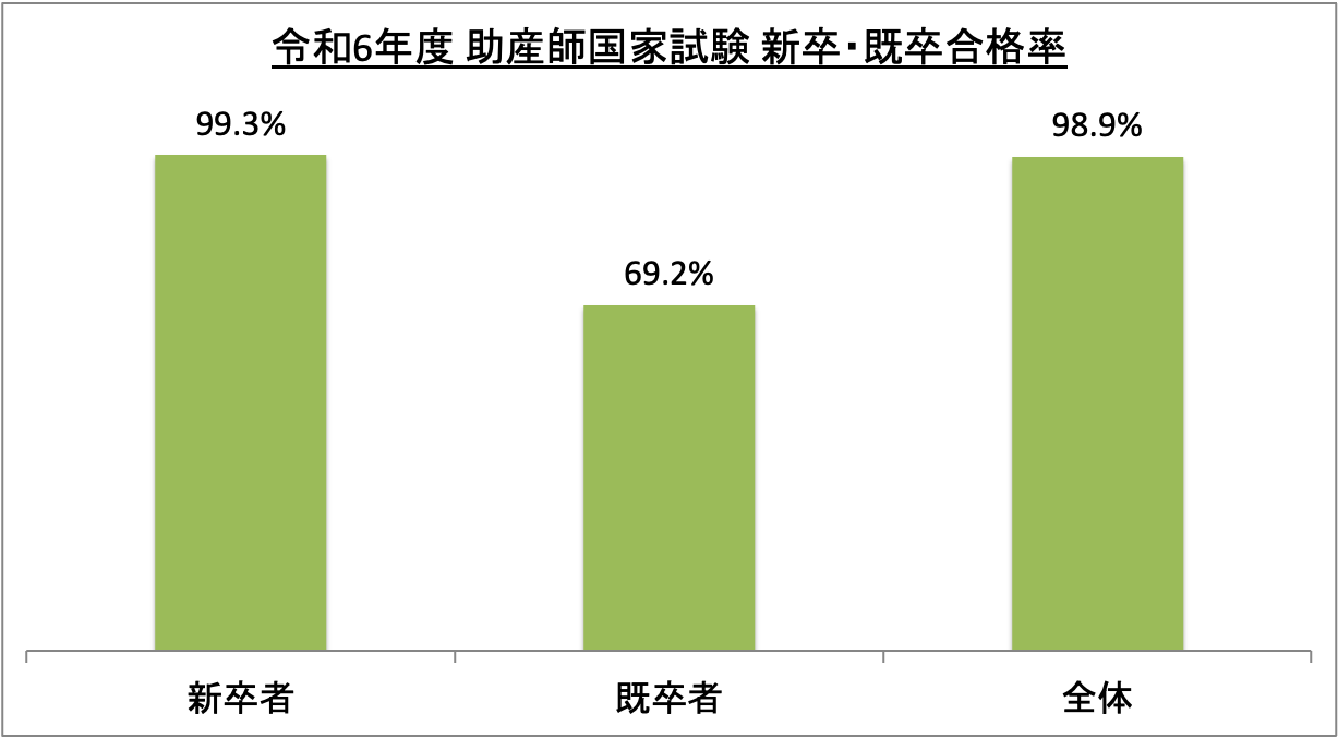 助産師国家試験新卒・既卒合格率_令6