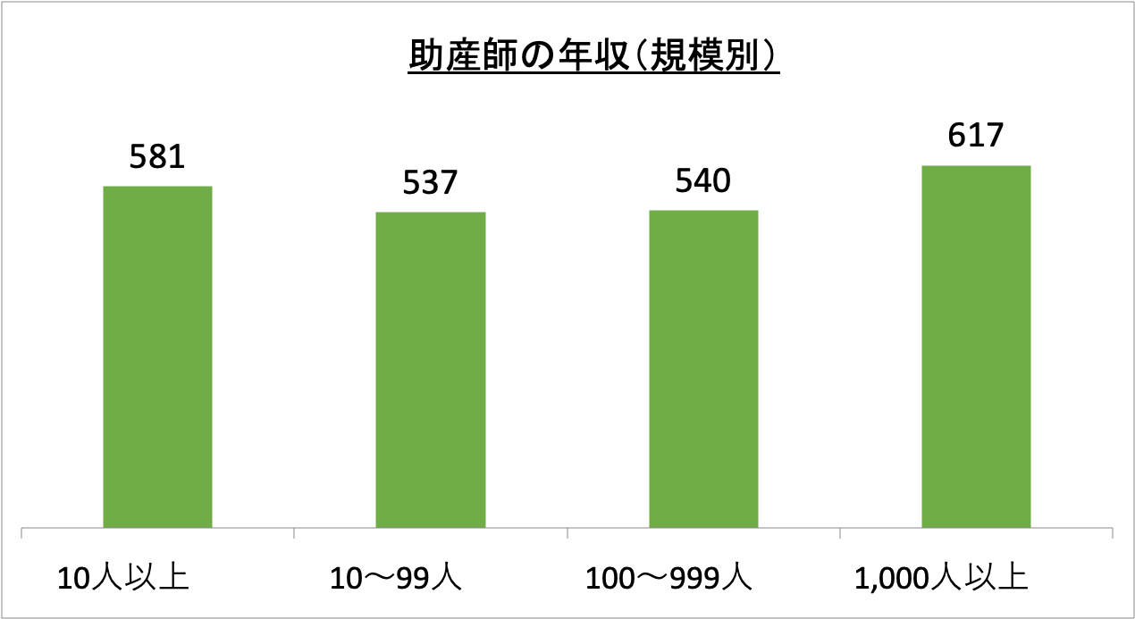 助産師の年収(規模別)_r6