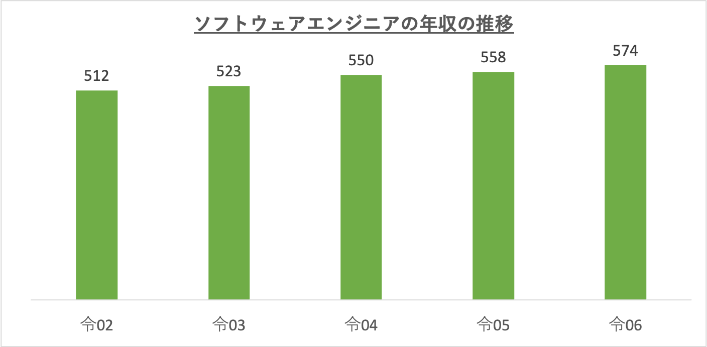 ソフトウェアエンジニアの年収の推移_r6