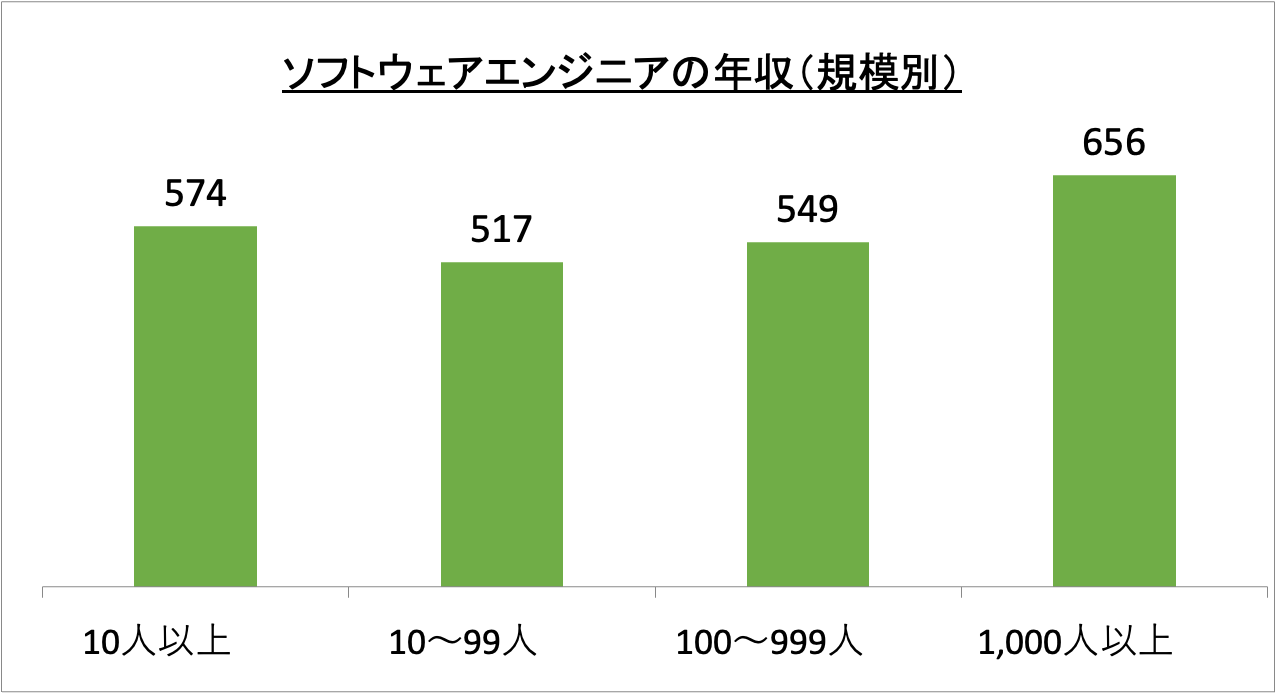 ソフトウェアエンジニアの年収(規模別)_r6