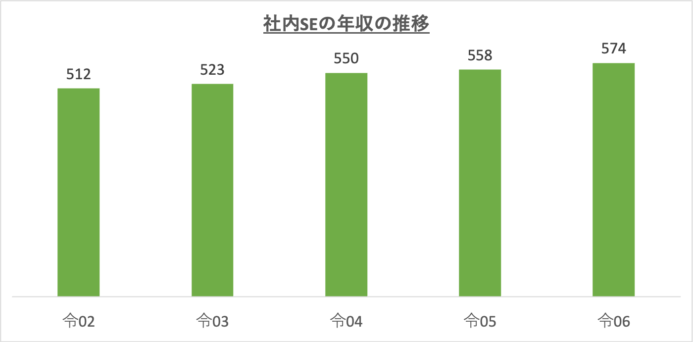 社内SEの年収の推移_r6