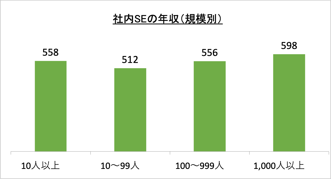 社内SEの年収（規模別）_r5
