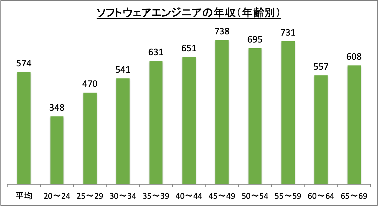 ソフトウェアエンジニアの年収(年齢別)_r6