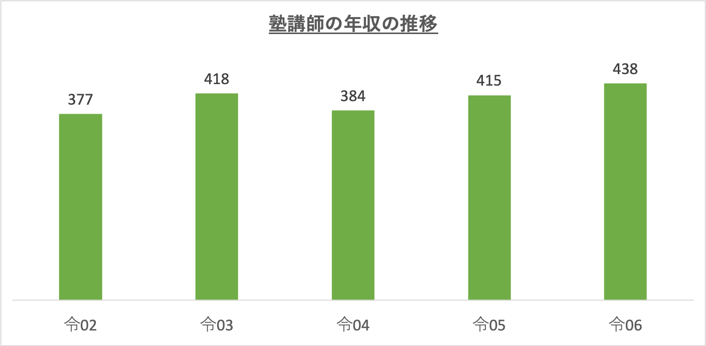 塾講師の年収の推移_r6