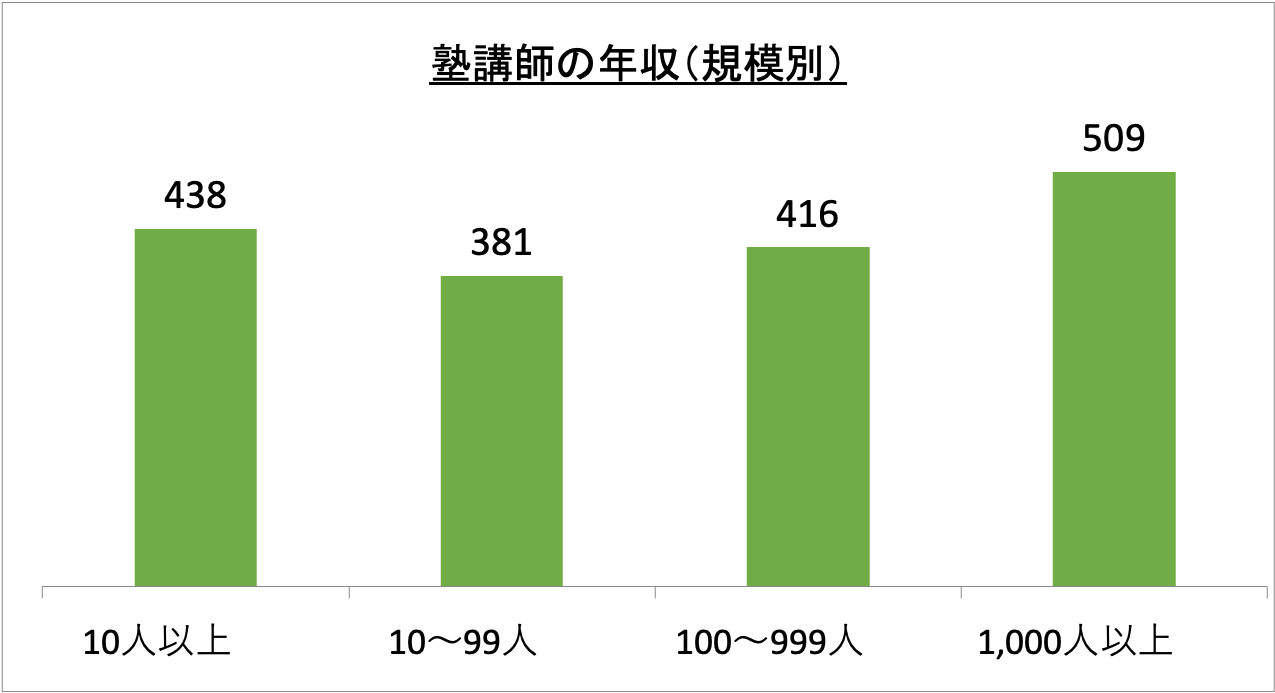 塾講師の年収(規模別)_r6
