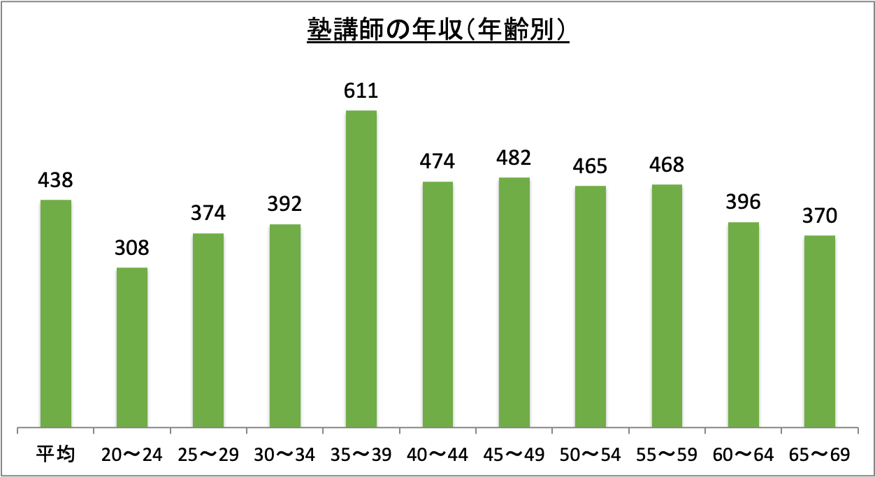 塾講師の年収(年齢別)_r6