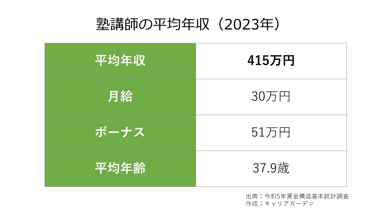 塾講師の平均年収_2023