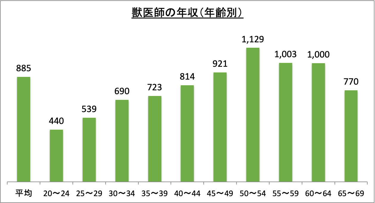 獣医師の年収（年齢別）_r6