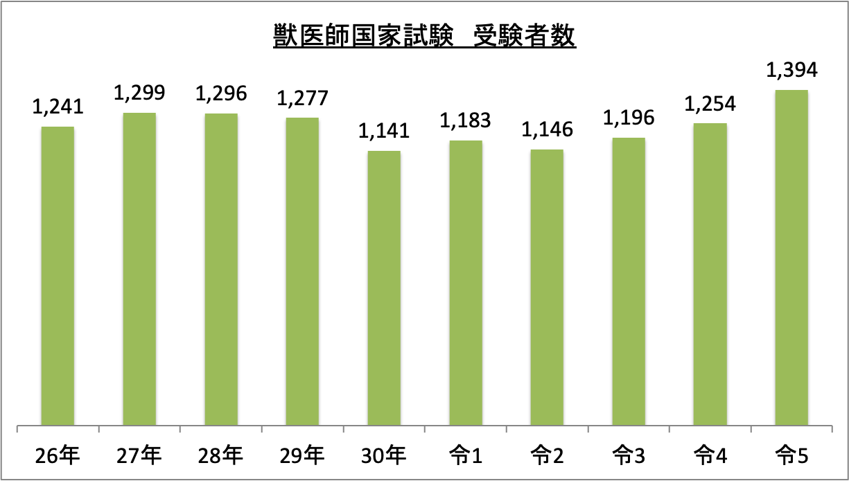 獣医師国家試験受験者数_令5