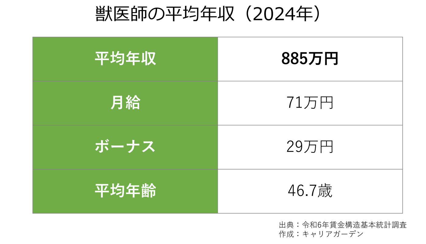 獣医師の平均年収_2024