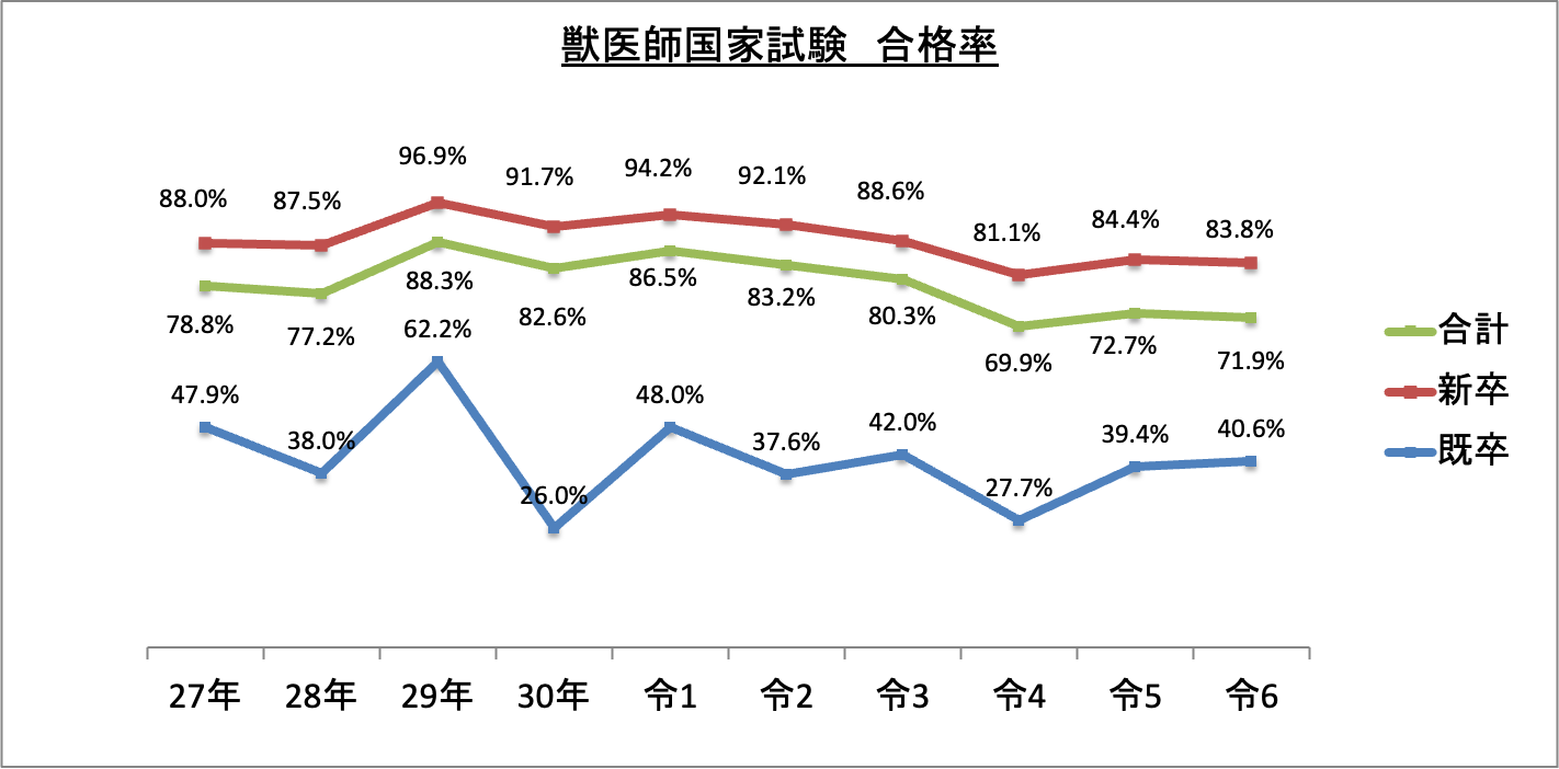 獣医師国家試験合格率_令6