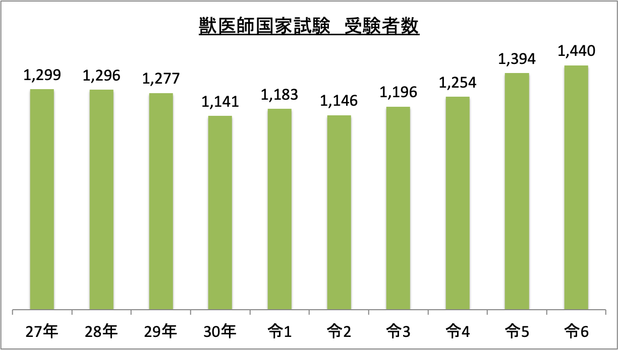 獣医師国家試験受験者数_令6