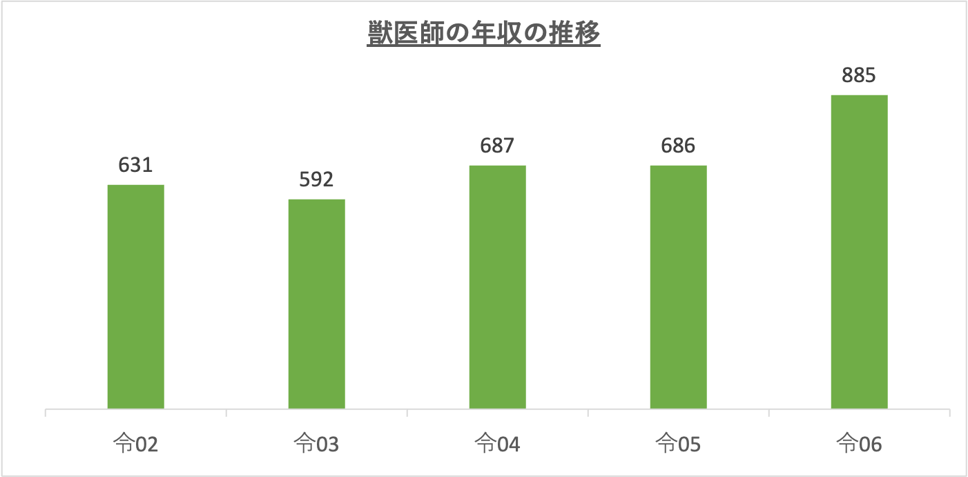 獣医師の年収の推移_r6