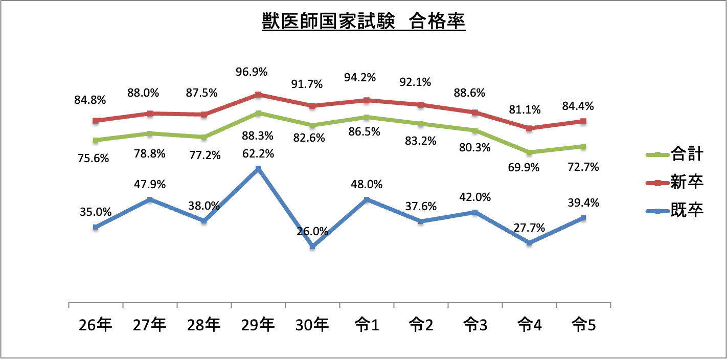 獣医師国家試験合格率_令5