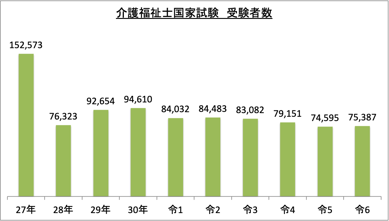 介護福祉士国家試験受験者数_令6
