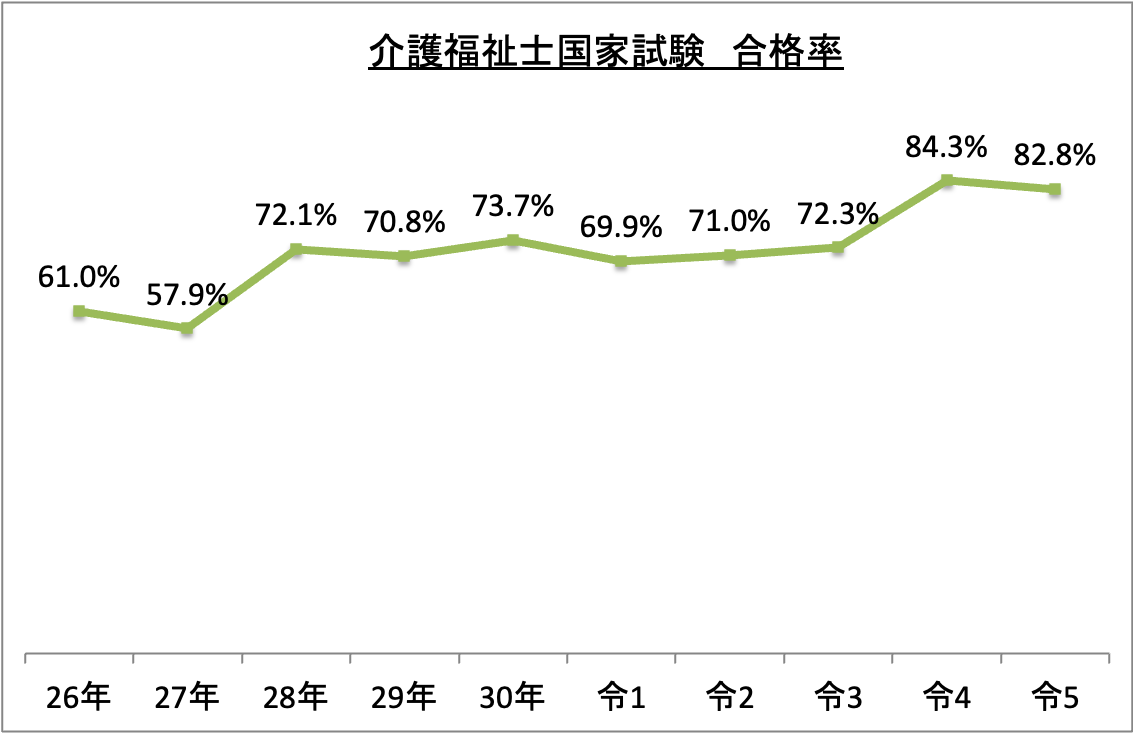 介護福祉士国家試験合格率_令5