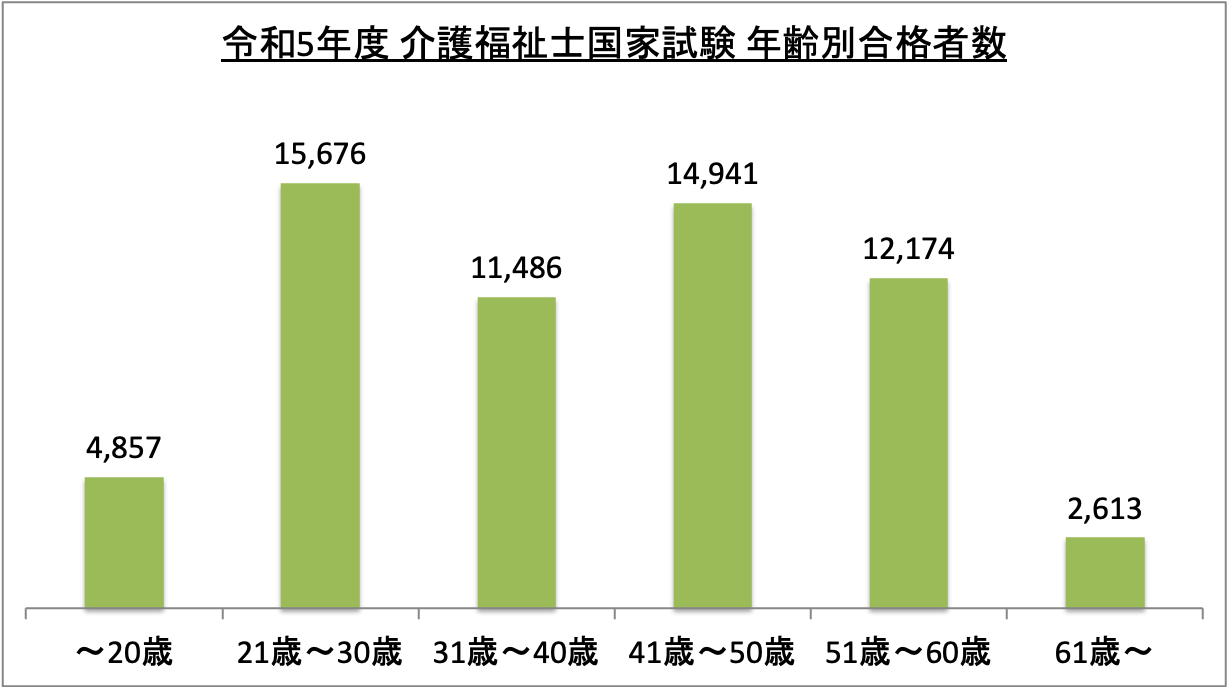 介護福祉士国家試験年齢別合格者数_令5