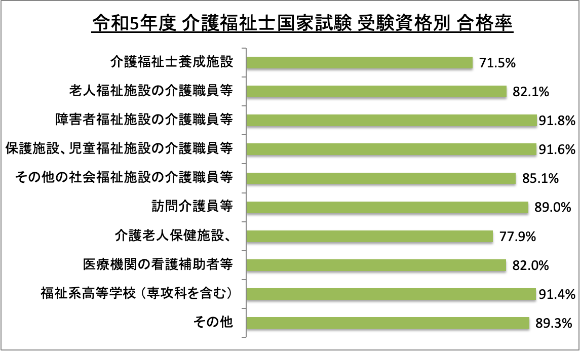 介護福祉士国家試験受験資格別合格率_令5