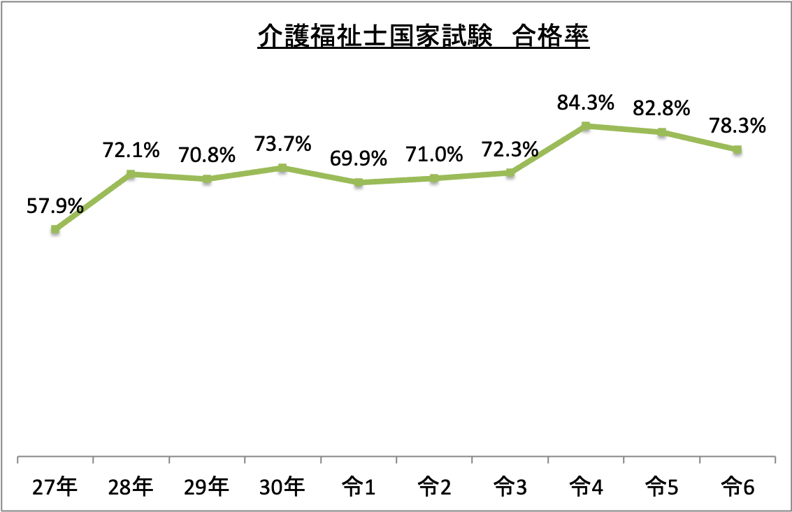 介護福祉士国家試験合格率_令6