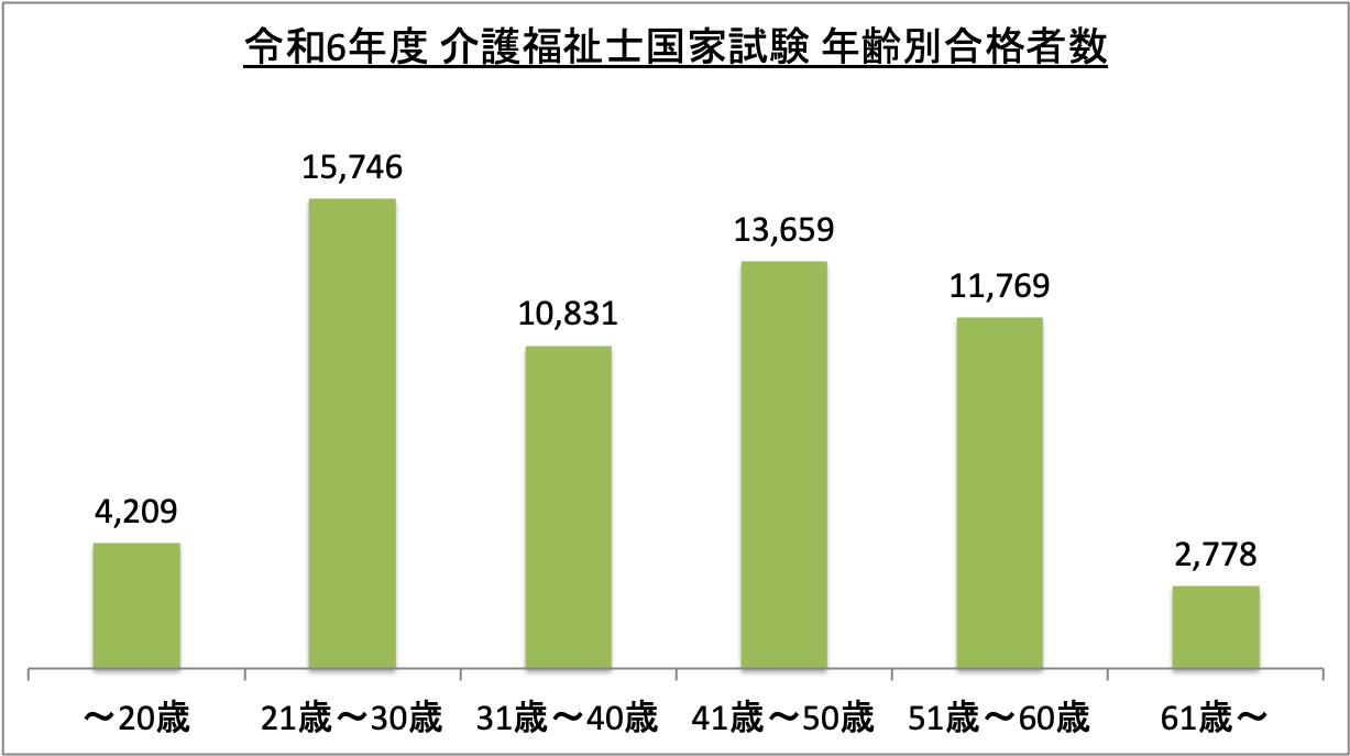 介護福祉士国家試験年齢別合格者数_令6