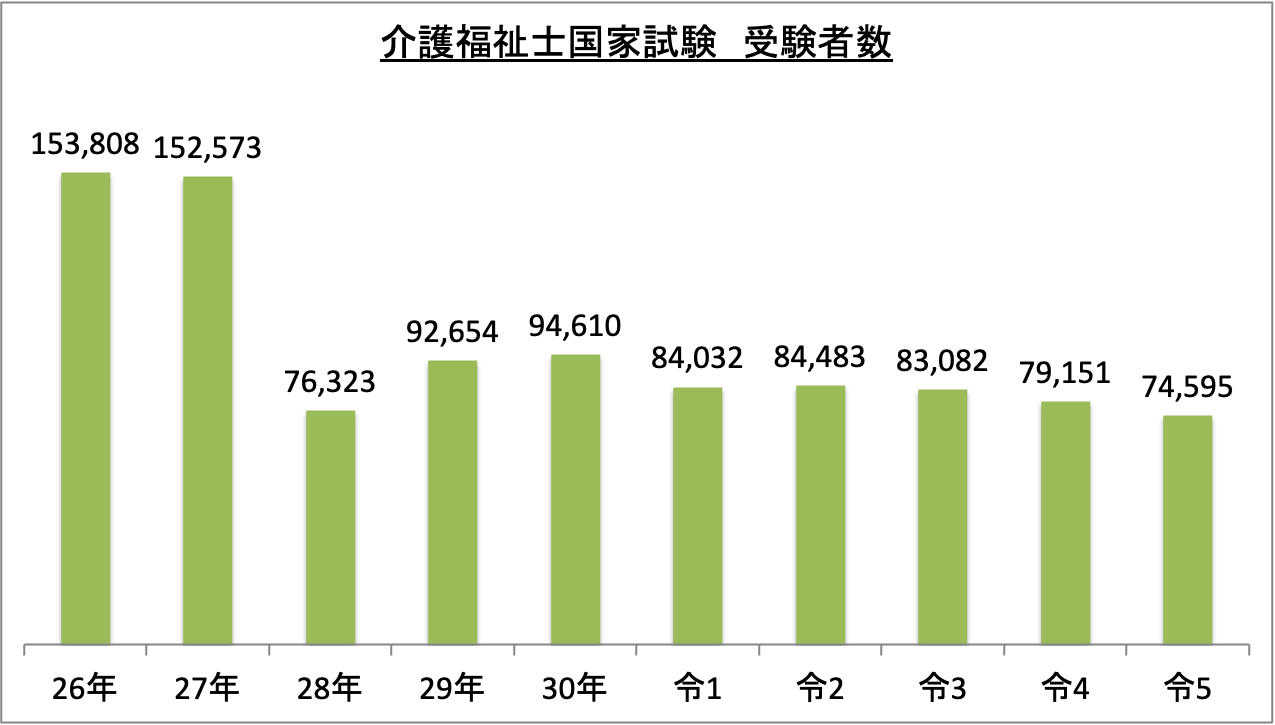 介護福祉士国家試験受験者数_令5