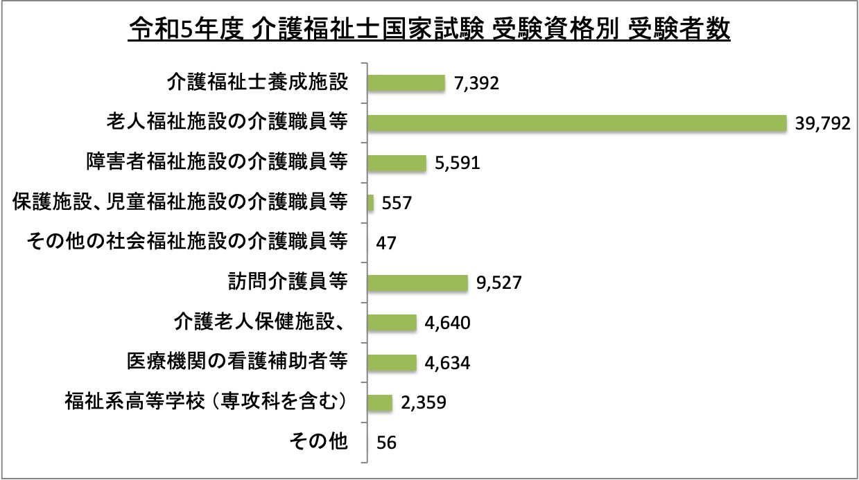 介護福祉士国家試験受験資格別受験者数_令5