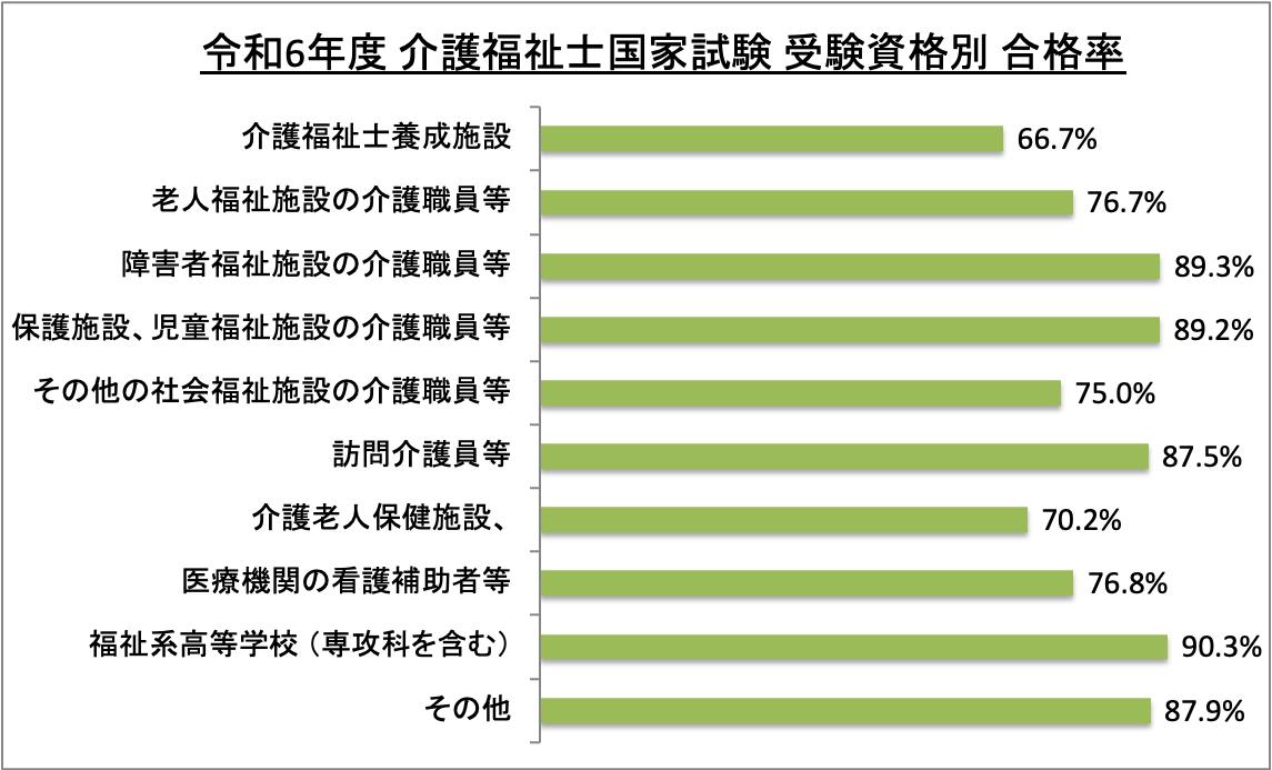 介護福祉士国家試験受験資格別合格率_令6
