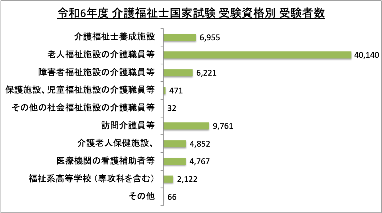 介護福祉士国家試験受験資格別受験者数_令6