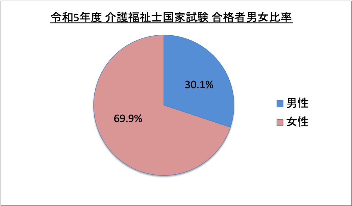 介護福祉士国家試験合格者男女比率_令5