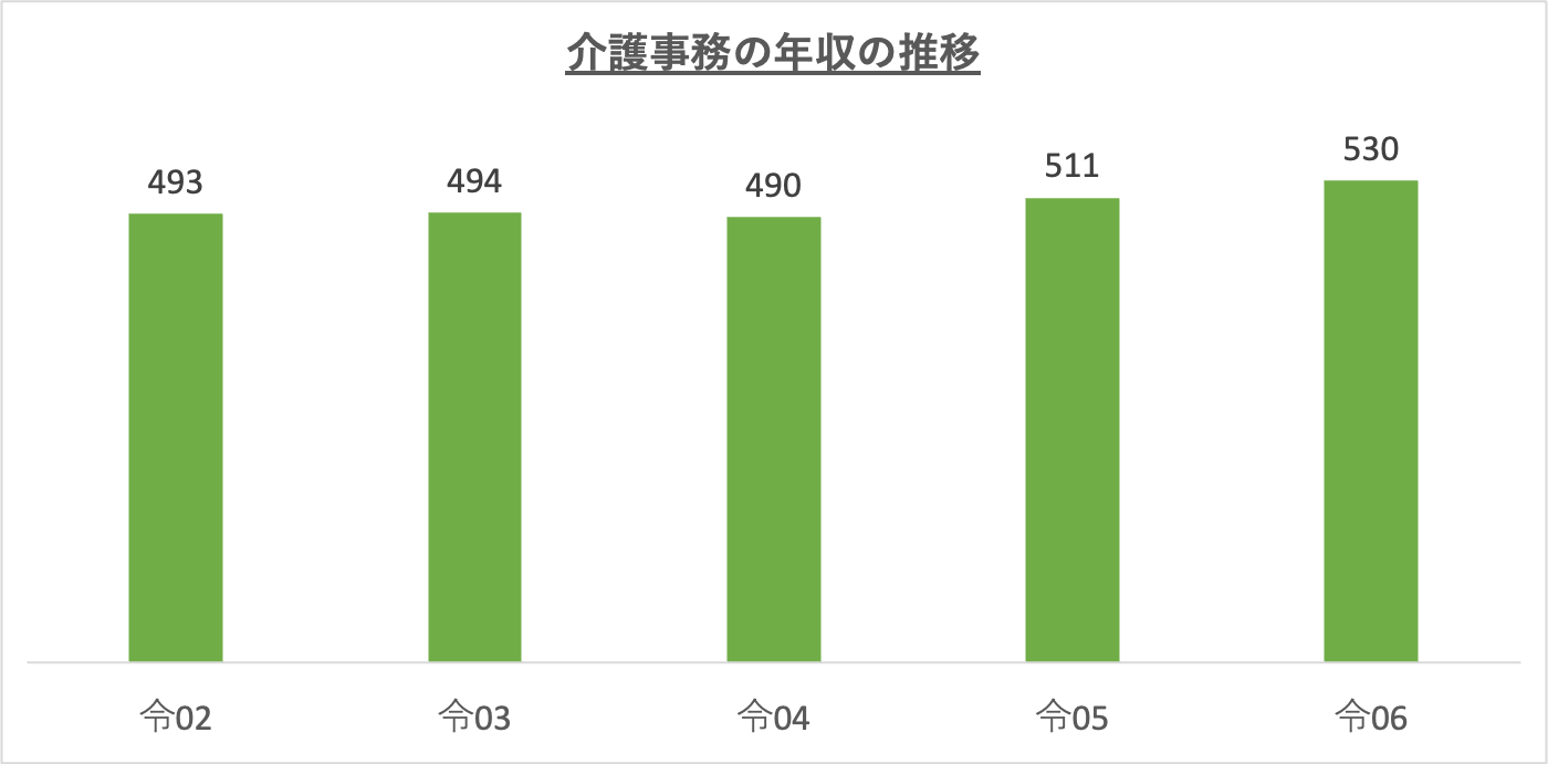 介護事務の年収の推移_r6