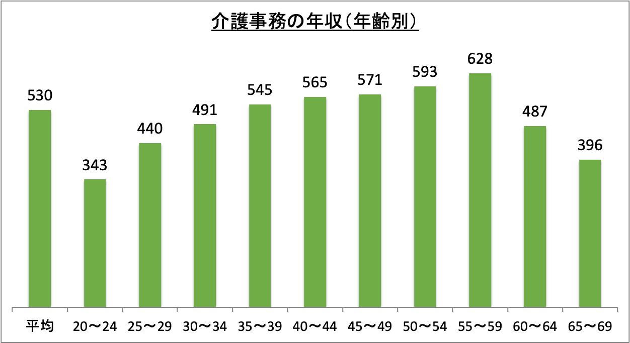 介護事務の年収（年齢別）_r6