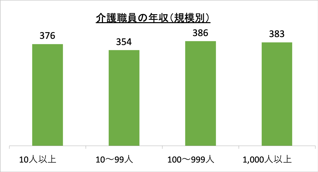 介護職員の年収(規模別)_r6