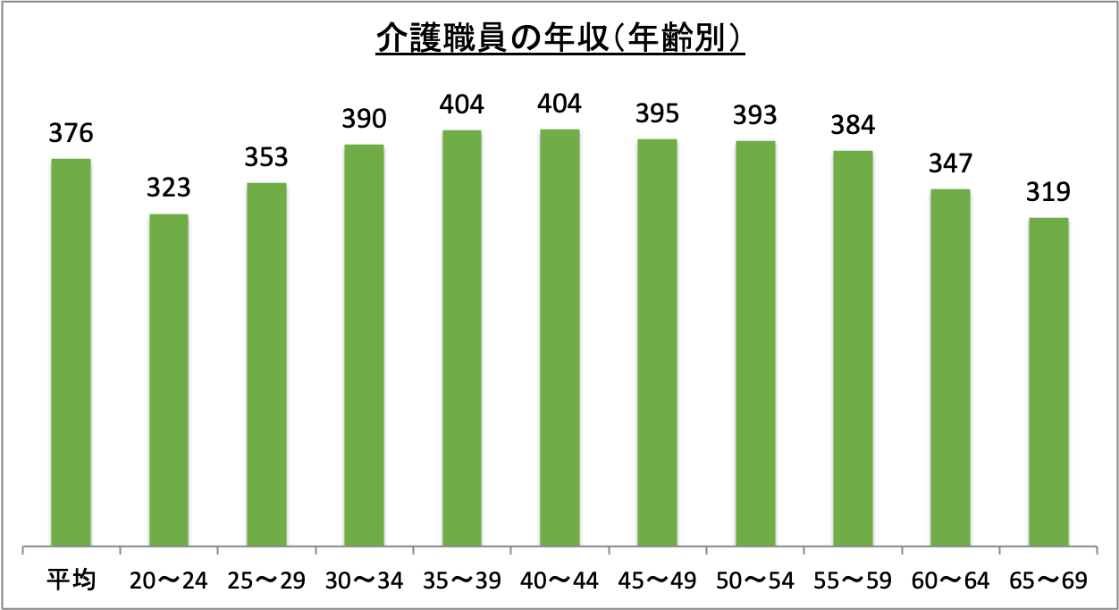 介護職員の年収(年齢別)_r6