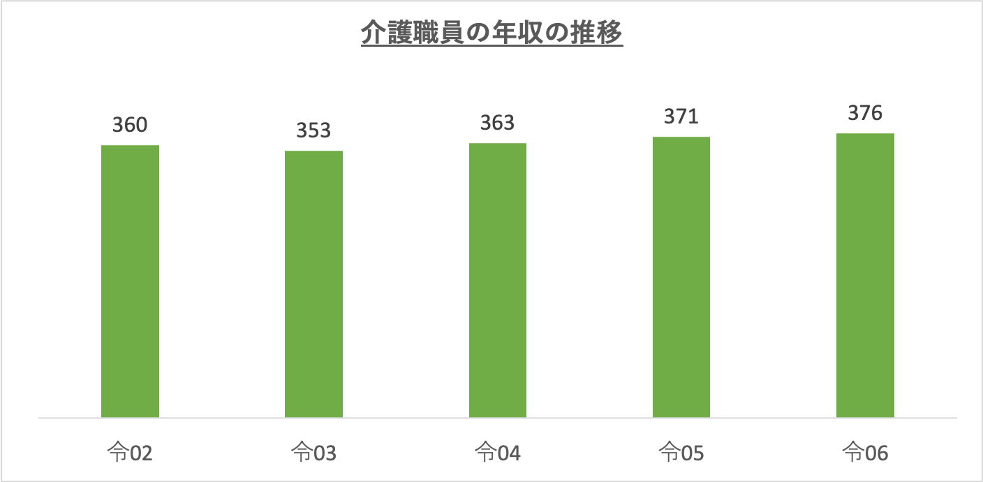 介護職員の年収の推移_r6