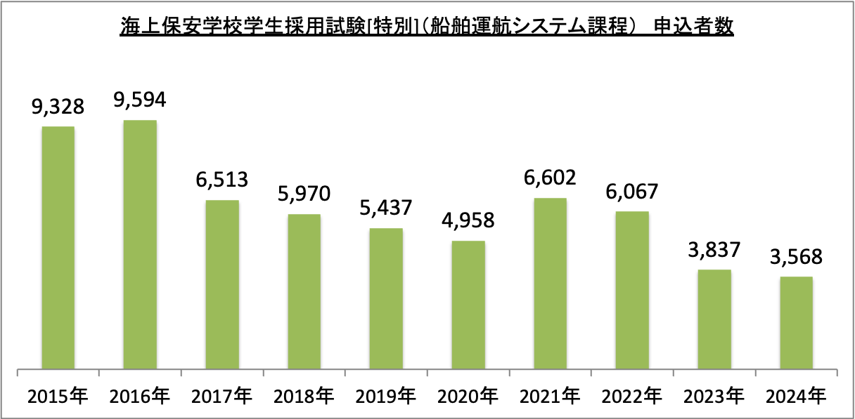 海上保安学校学生採用試験［特別］（船舶運航システム課程）申込者数の推移_2024