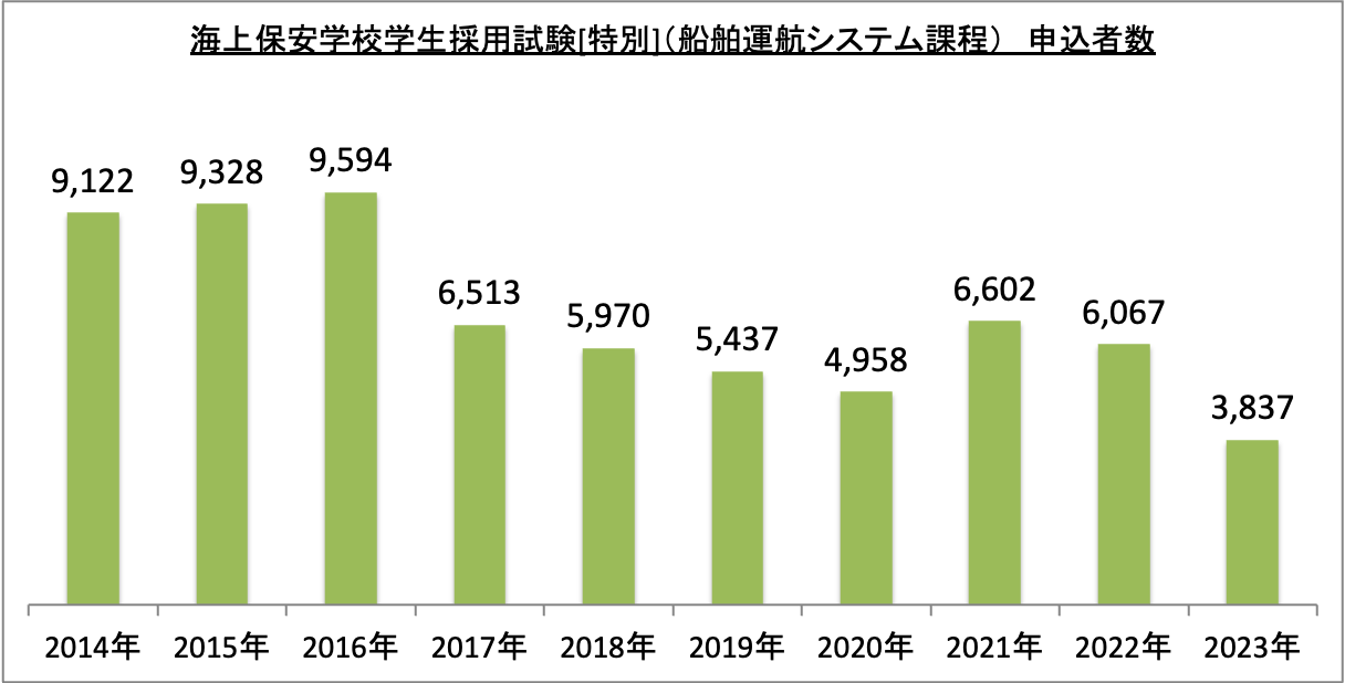 海上保安学校学生採用試験［特別］（船舶運航システム課程）申込者数の推移_2023