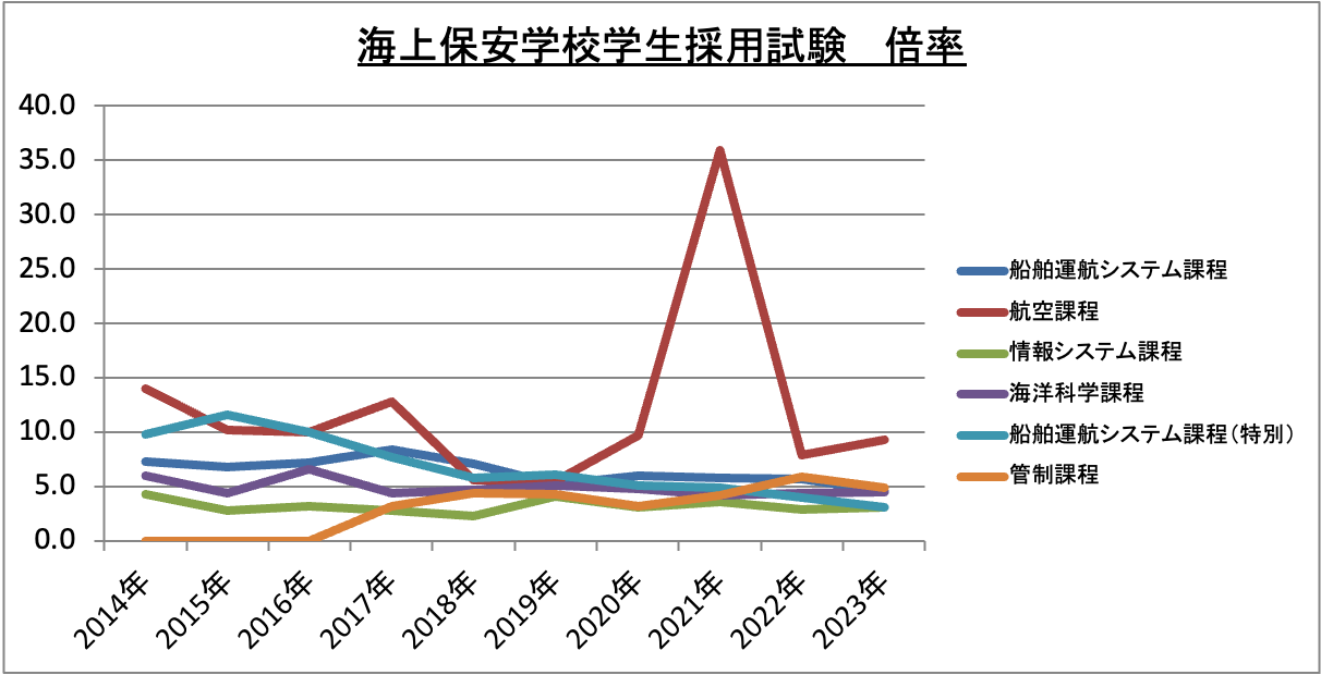 海上保安学校学生採用試験倍率の推移_2023