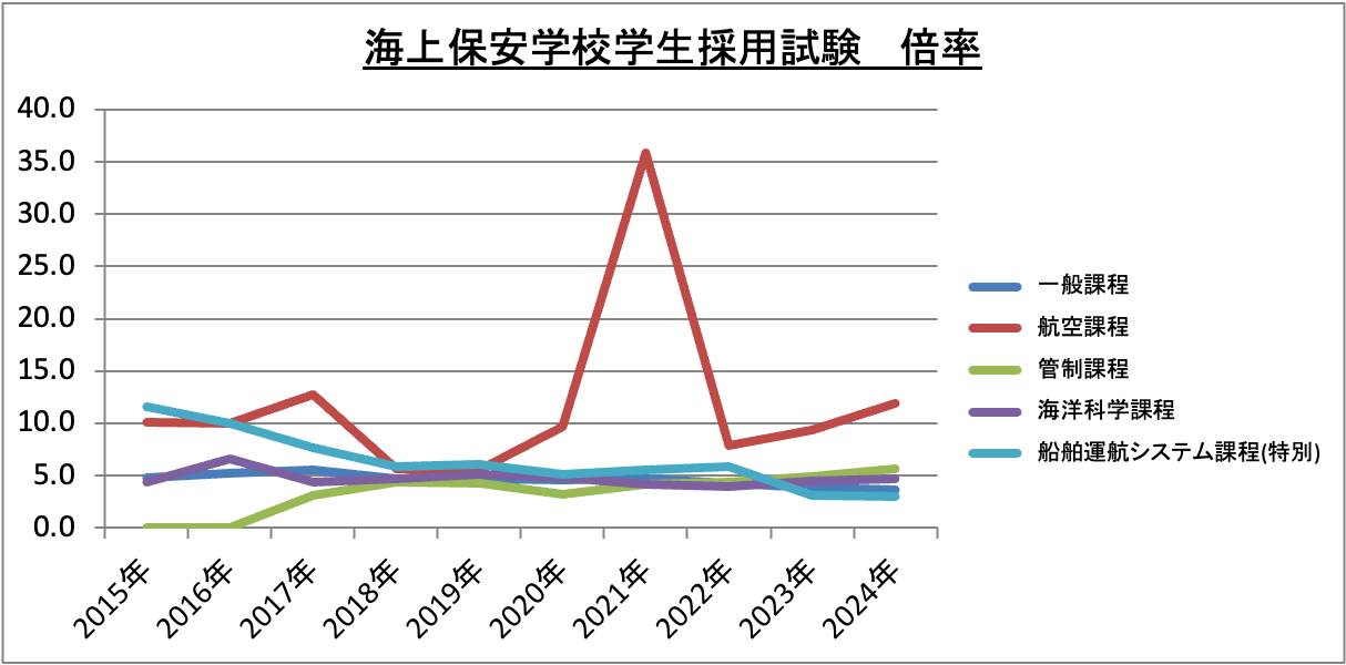 海上保安学校学生採用試験合格倍率の推移_2024