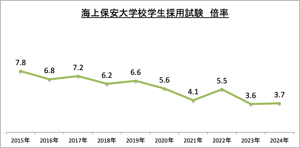 海上保安大学校学生採用試験合格倍率の推移_2024