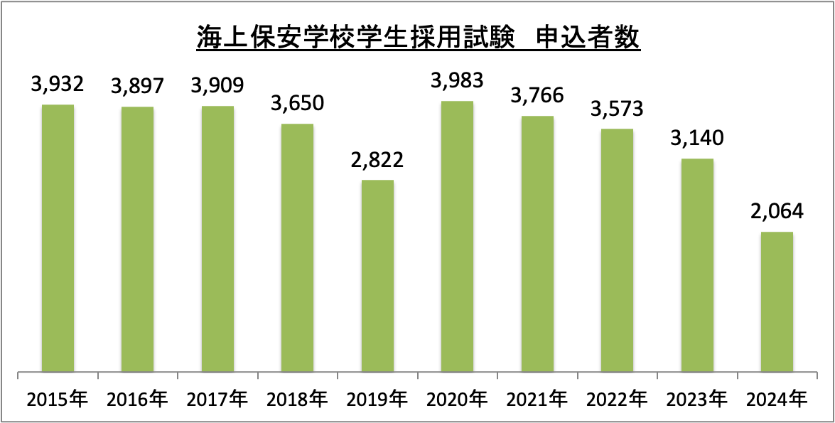 海上保安学校学生採用試験申込者数の推移_2024