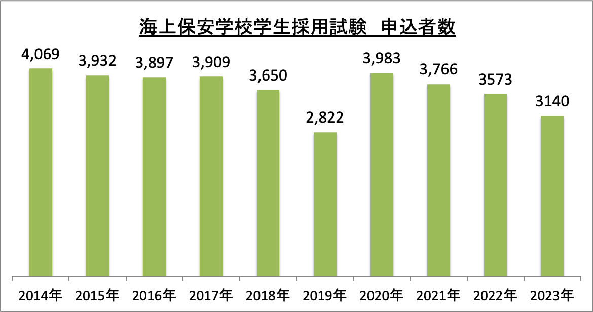 海上保安学校学生採用試験申込者数の推移_2023