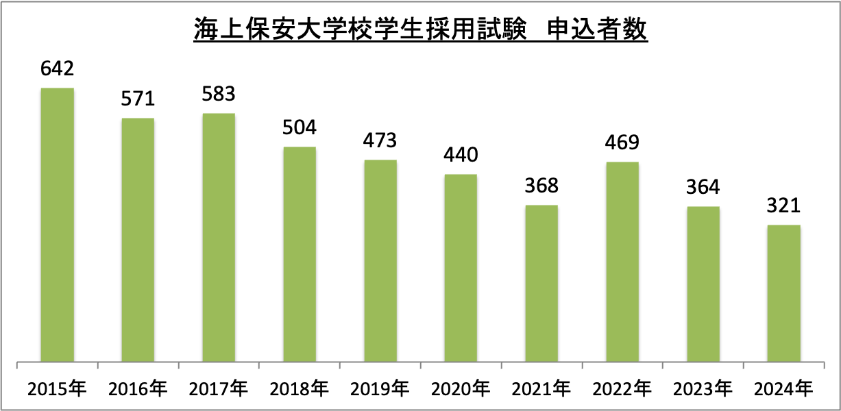 海上保安大学校学生採用試験申込者数の推移_2024
