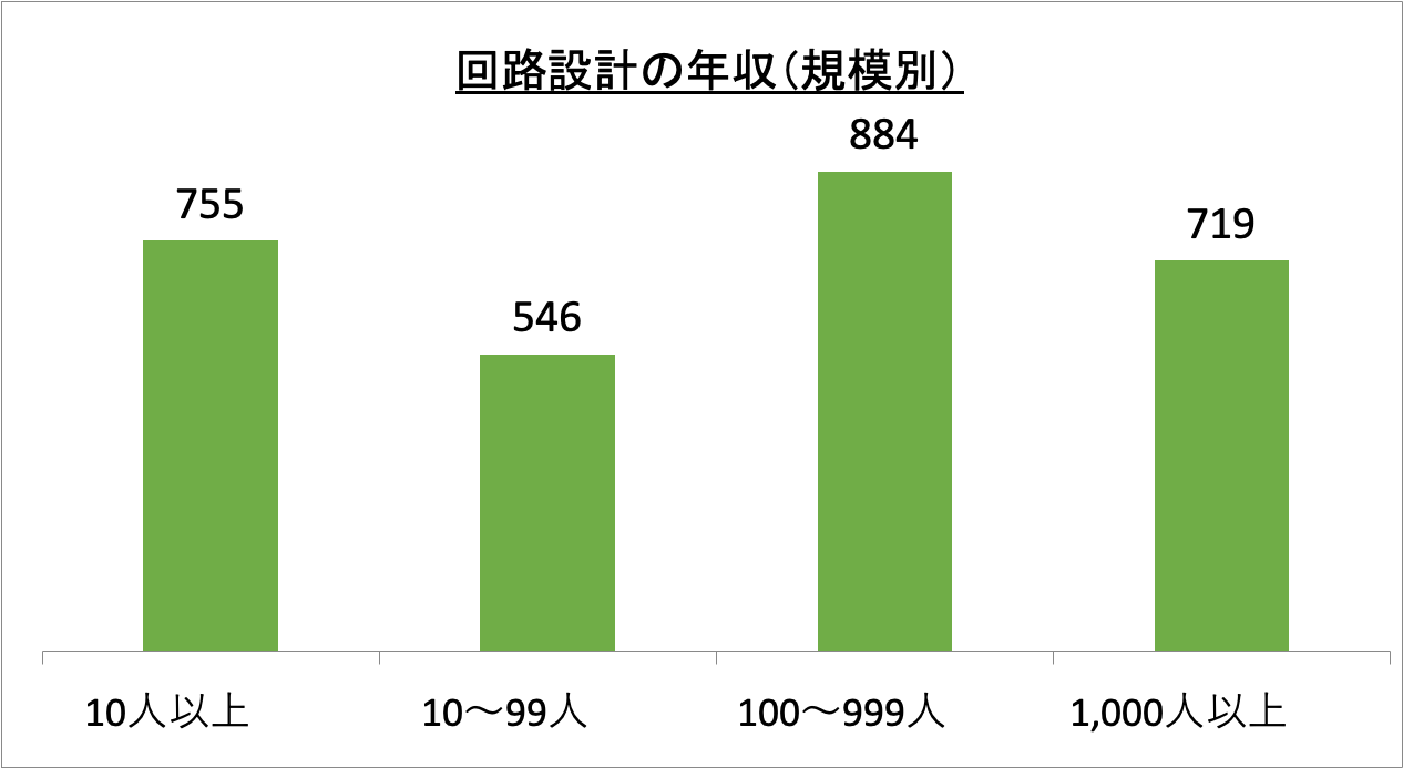 回路設計の年収（規模別）_r6