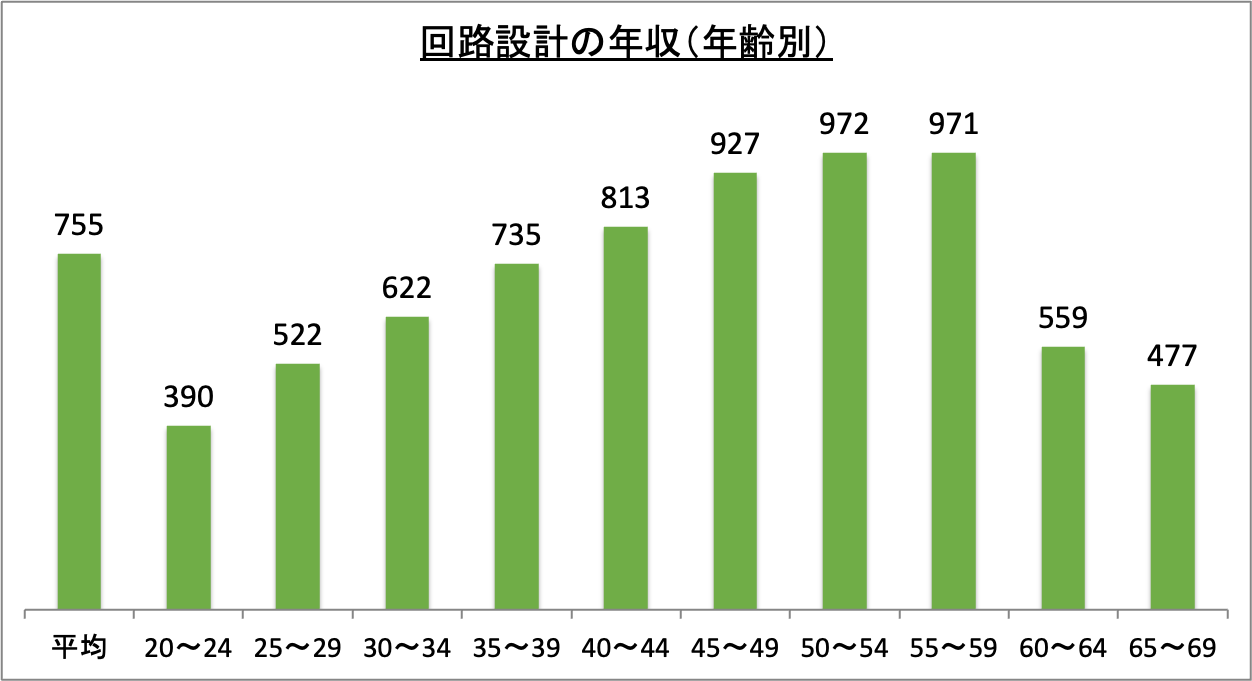 回路設計の年収（年齢別）_r6