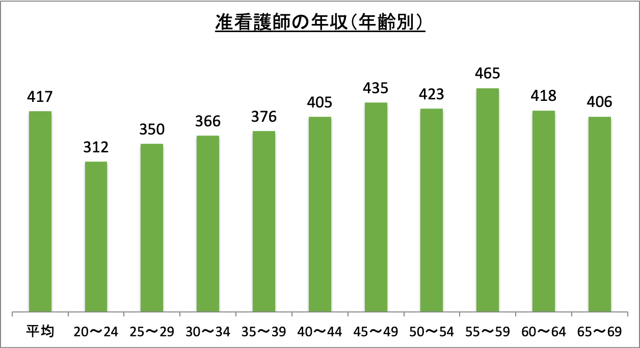 准看護師の年収（年齢別）_r6