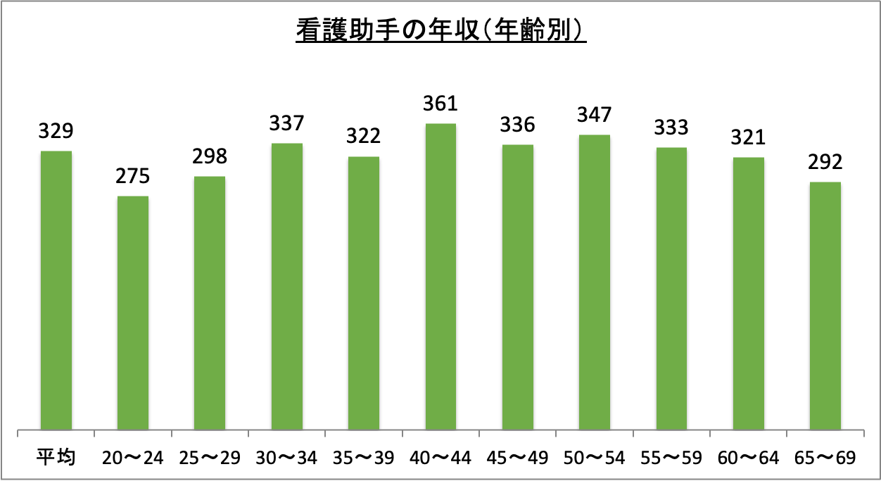 看護助手の年収（年齢別）_r6