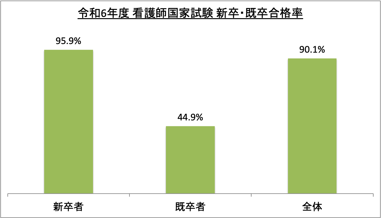 看護師国家試験新卒・既卒合格率_令6