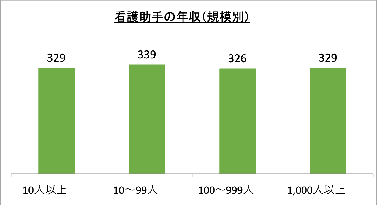 看護助手の年収（規模別）_r6