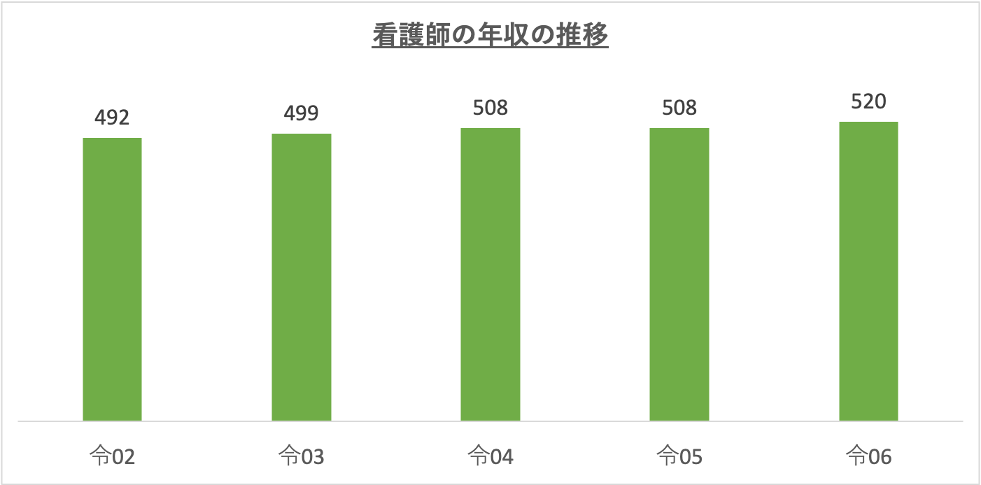 看護師の年収の推移_r6