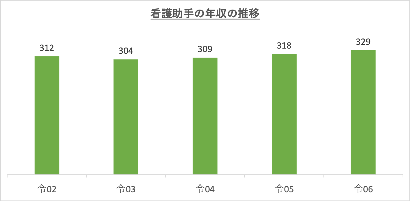 看護助手の年収の推移_r6